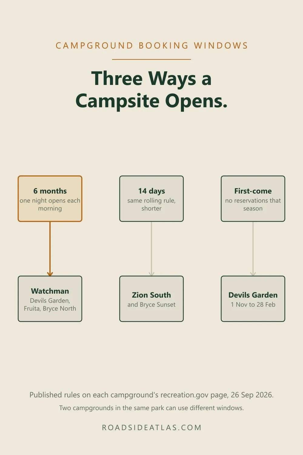 Diagram: three kinds of campground booking window — a six-month rolling window, a 14-day rolling window, and seasons with no reservations at all