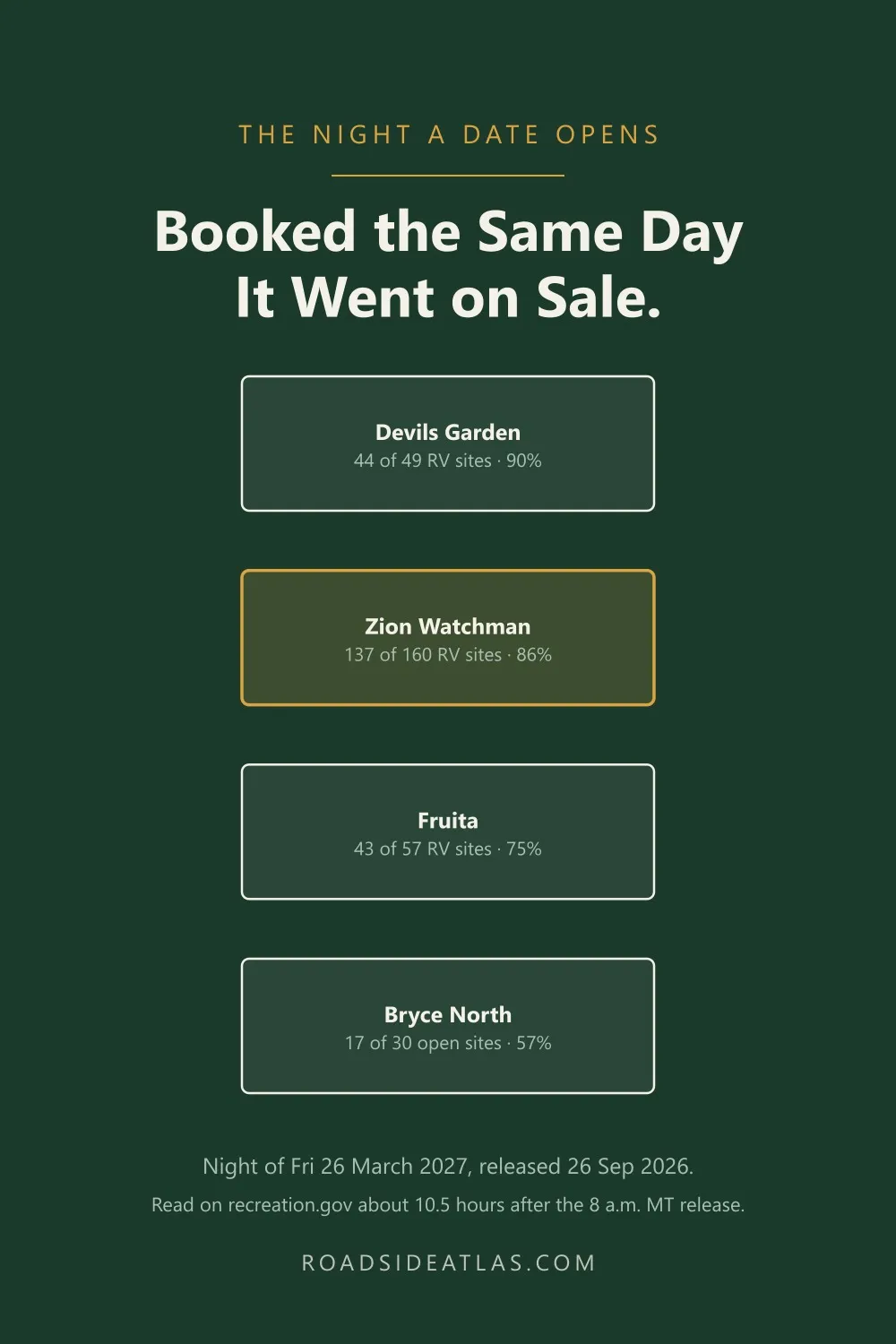 Diagram: share of RV sites booked on the newest night on sale, about ten hours after it opened — Devils Garden 90%, Watchman 86%, Fruita 75%, Bryce North 57%