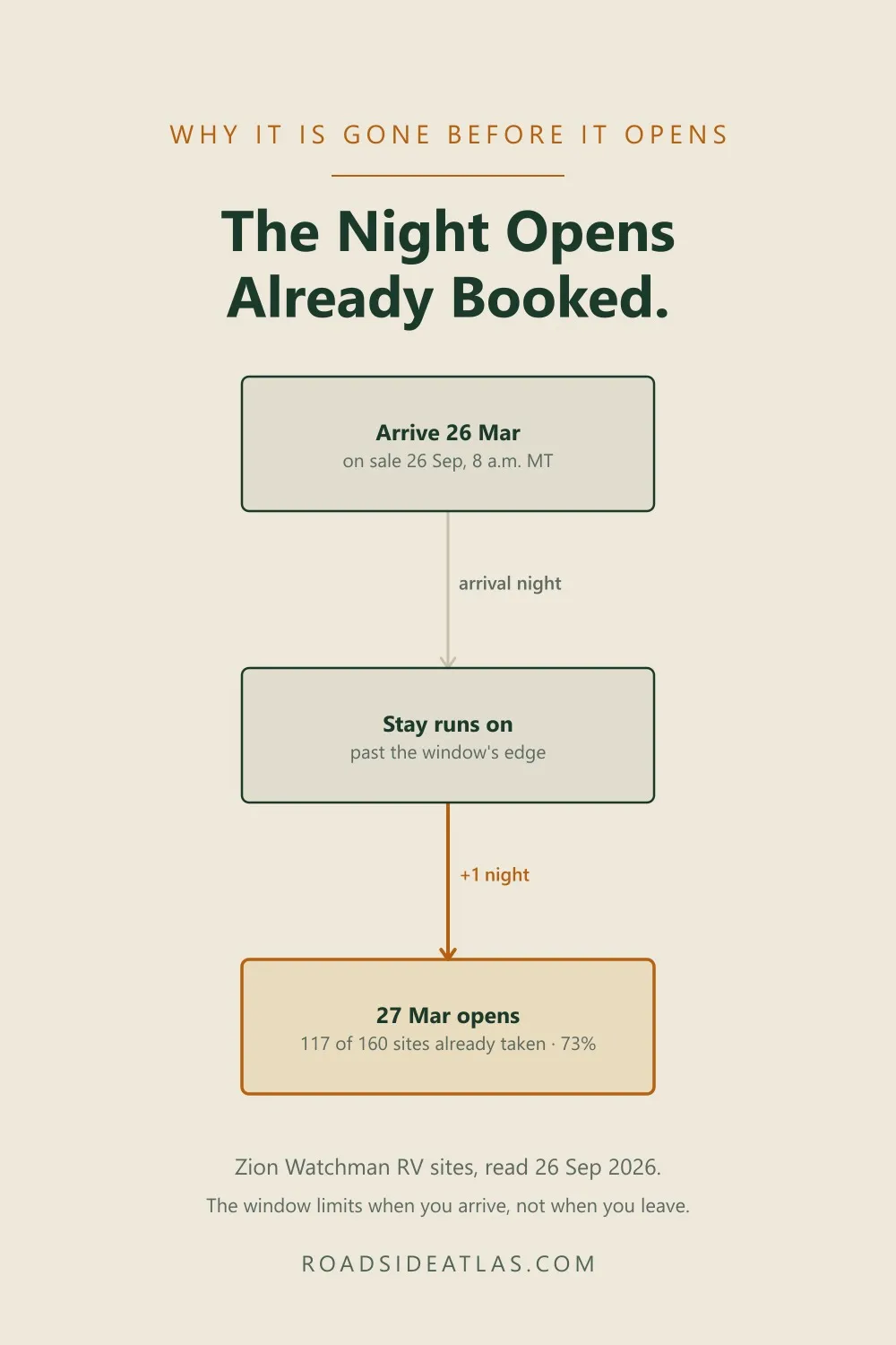 Diagram: a stay booked to arrive on the newest night can run on past the edge of the window, so the next night opens with most of its sites already taken