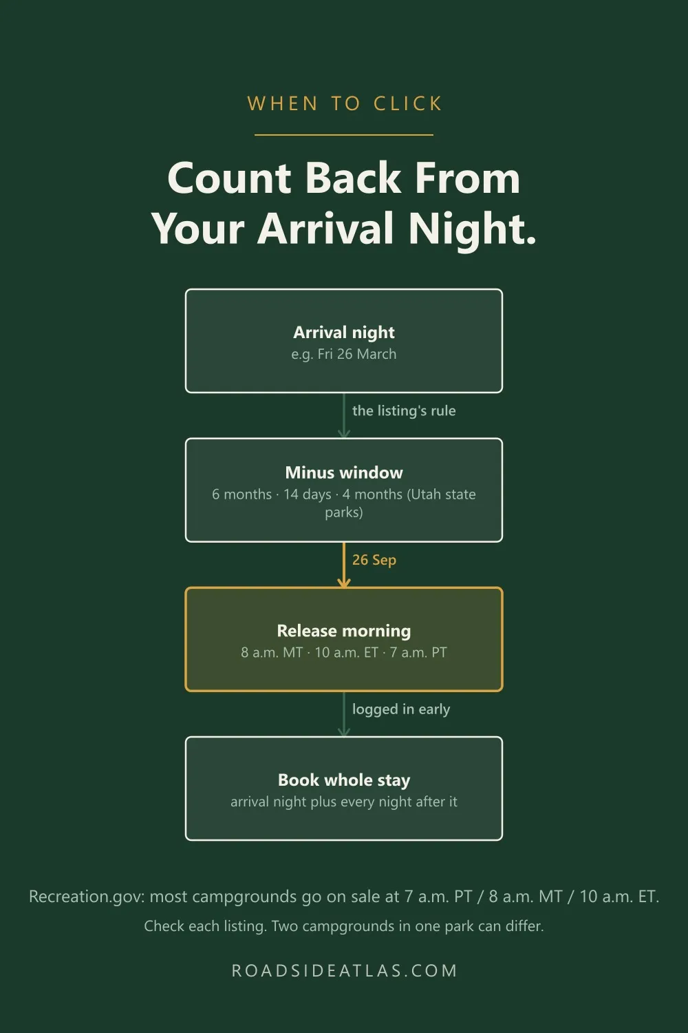Diagram: work out the booking date — arrival night minus six months, at 8 a.m. Mountain time; minus 14 days for South and Sunset; minus four months for Utah state parks