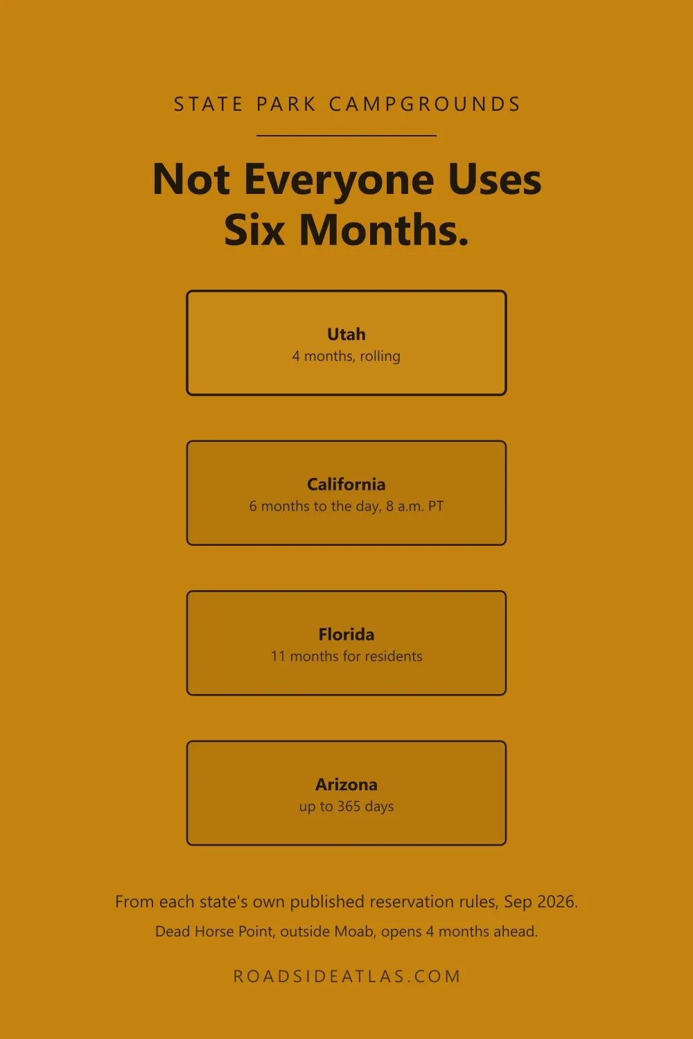 Diagram: state park booking windows — Utah four months, California six months to the day at 8 a.m. Pacific, Florida residents eleven months, Arizona up to 365 days