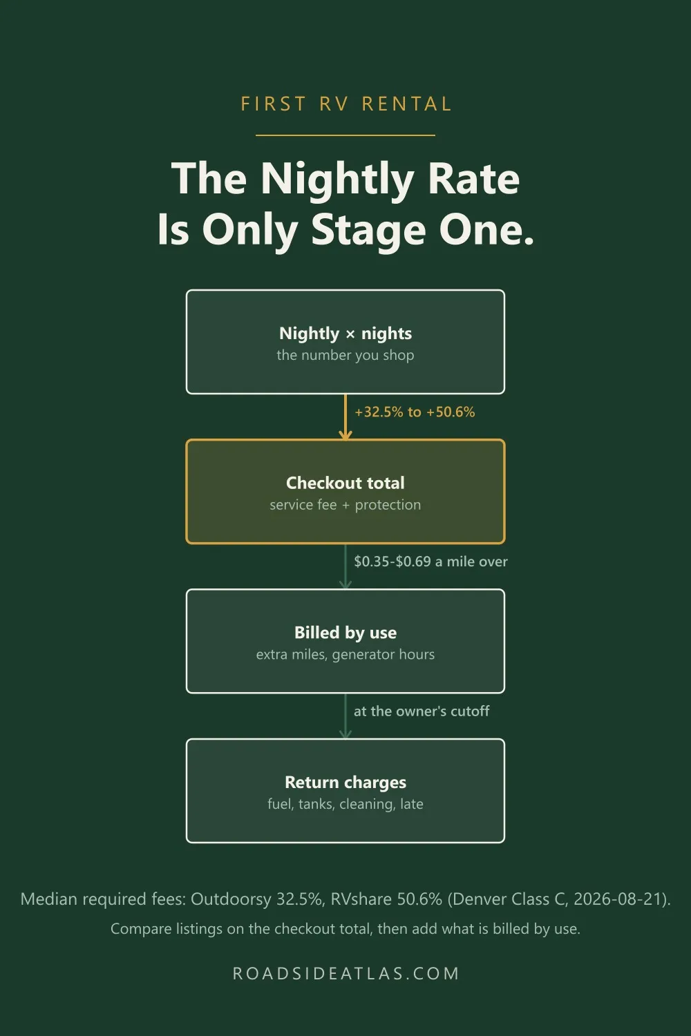 The nightly rate is only stage one: checkout fees, charges billed by use, and return charges.