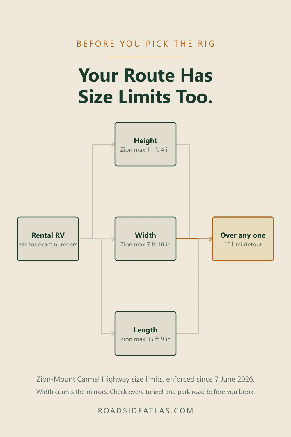 Height, width and length each have a limit at the Zion tunnel; over any one means a 161-mile detour.