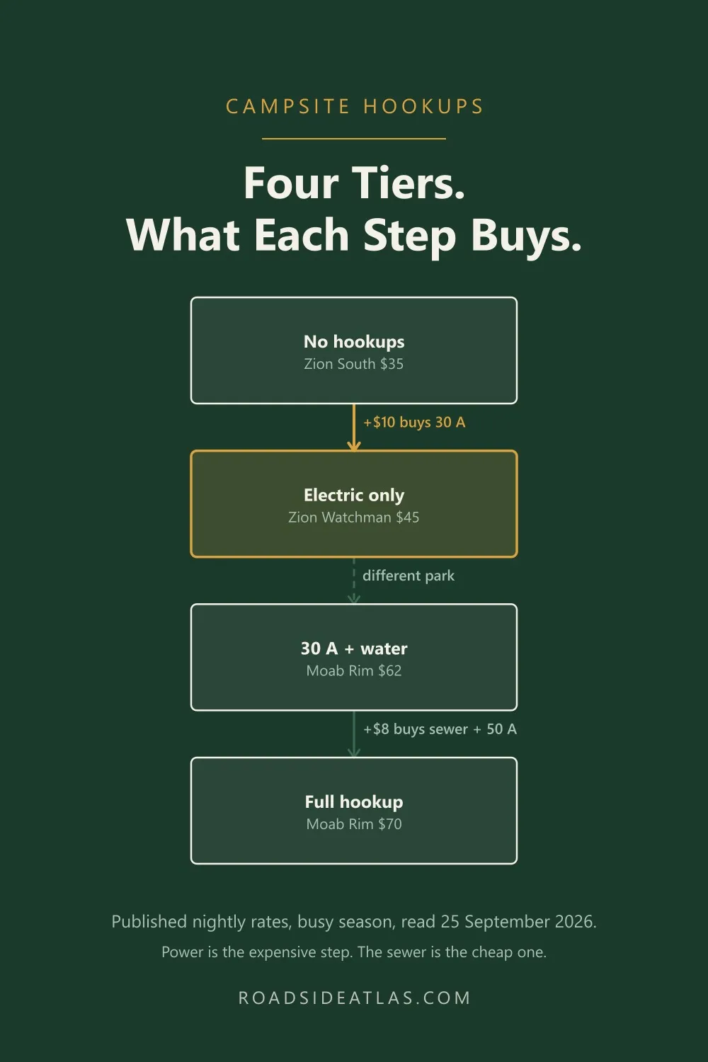 Diagram: four campsite hookup tiers with published nightly rates — no hookups $35, electric only $45, 30 amp plus water $62, full hookup $70