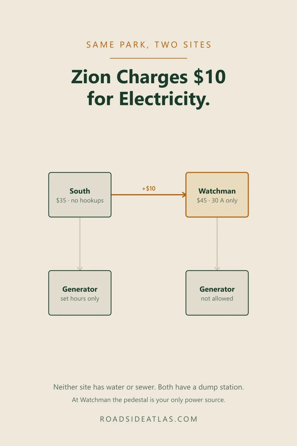Diagram: Zion South Campground $35 with no hookups against Watchman electric sites $45 with 30 amp power only