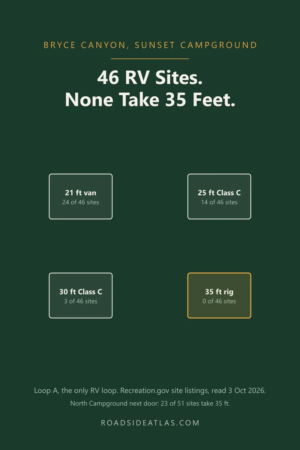 Diagram: at Bryce Canyon's Sunset Campground, a 21 ft van fits 24 of 46 RV sites, a 25 ft Class C fits 14, a 30 ft Class C fits 3, and a 35 ft rig fits none