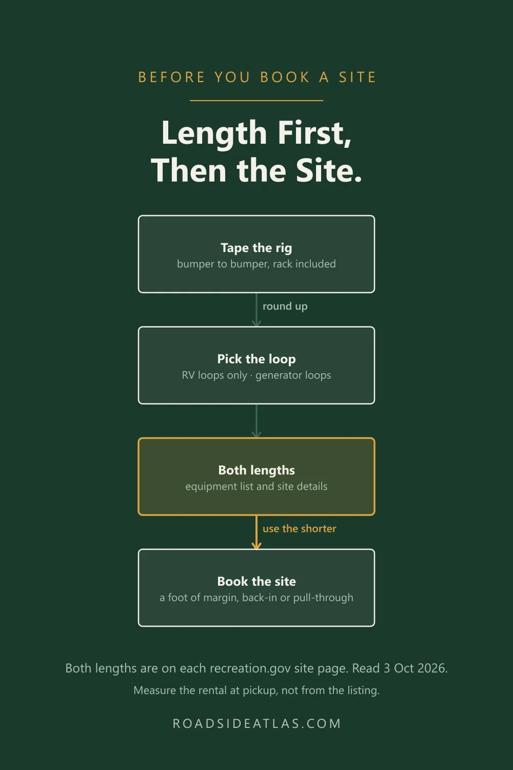 Diagram: before booking a campsite, measure the rig bumper to bumper and round up, pick the loop, check both lengths on the site listing and use the shorter, then book with a foot of margin