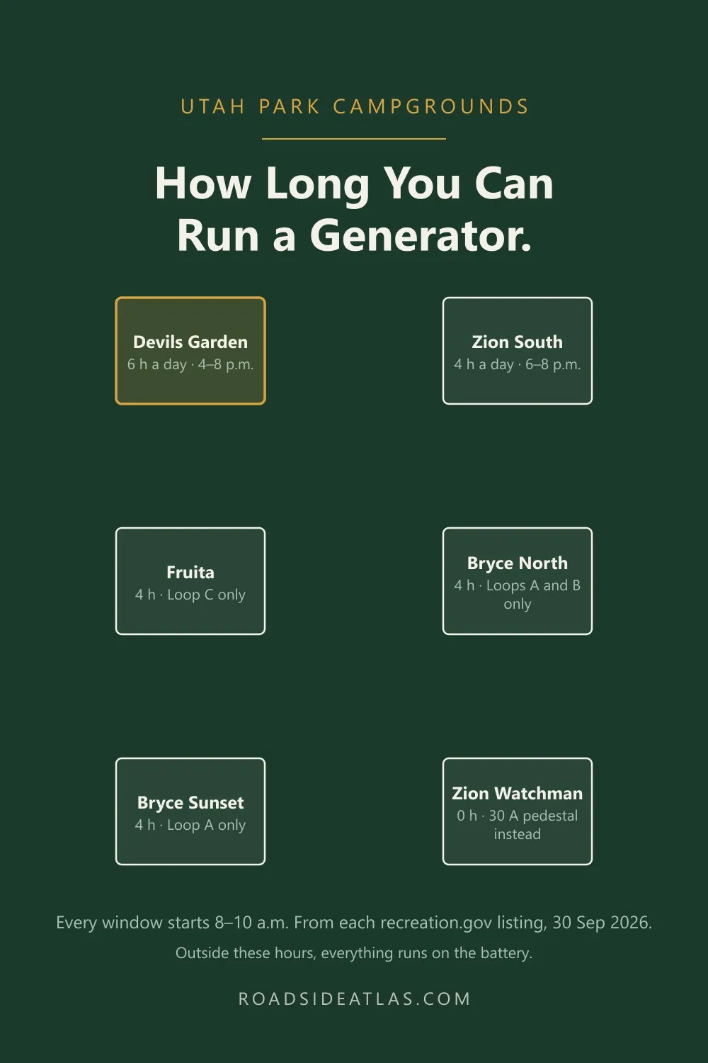 Diagram: generator hours at Utah national park campgrounds — six hours a day at Devils Garden, four at South, Fruita, North and Sunset, none at Watchman