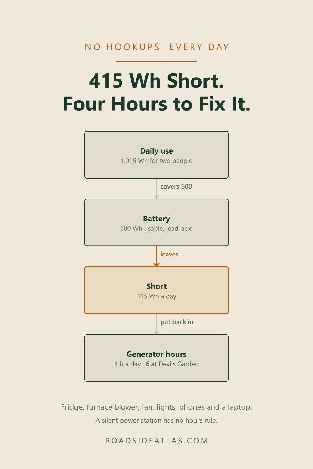 Diagram: two people with no hookups use about 1,015 watt-hours a day, a lead-acid house battery gives about 600, leaving 415 watt-hours a day to put back during generator hours