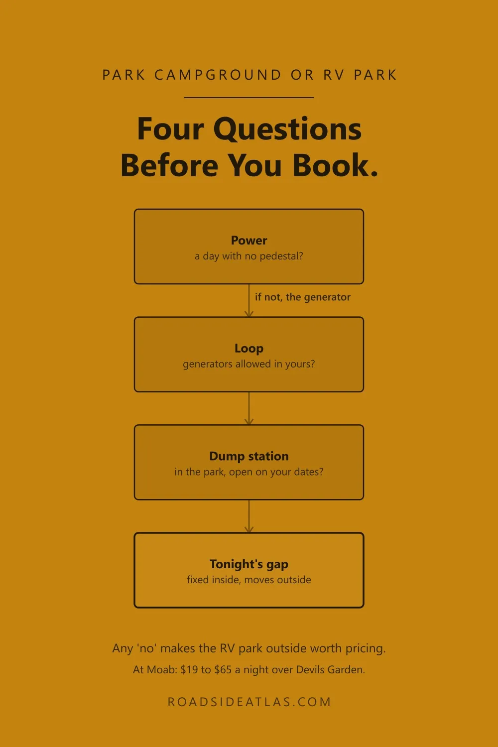 Diagram: choosing between a national park campground and an RV park outside — check power, then the generator loop, then the dump station, then the price gap