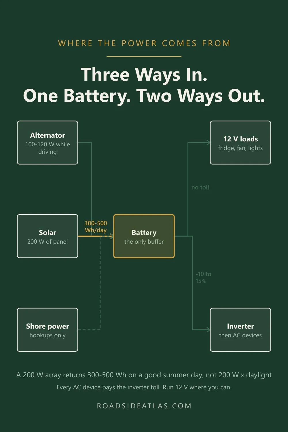 Diagram of an RV electrical system: alternator, solar and shore power charging a battery that feeds 12V loads and an inverter