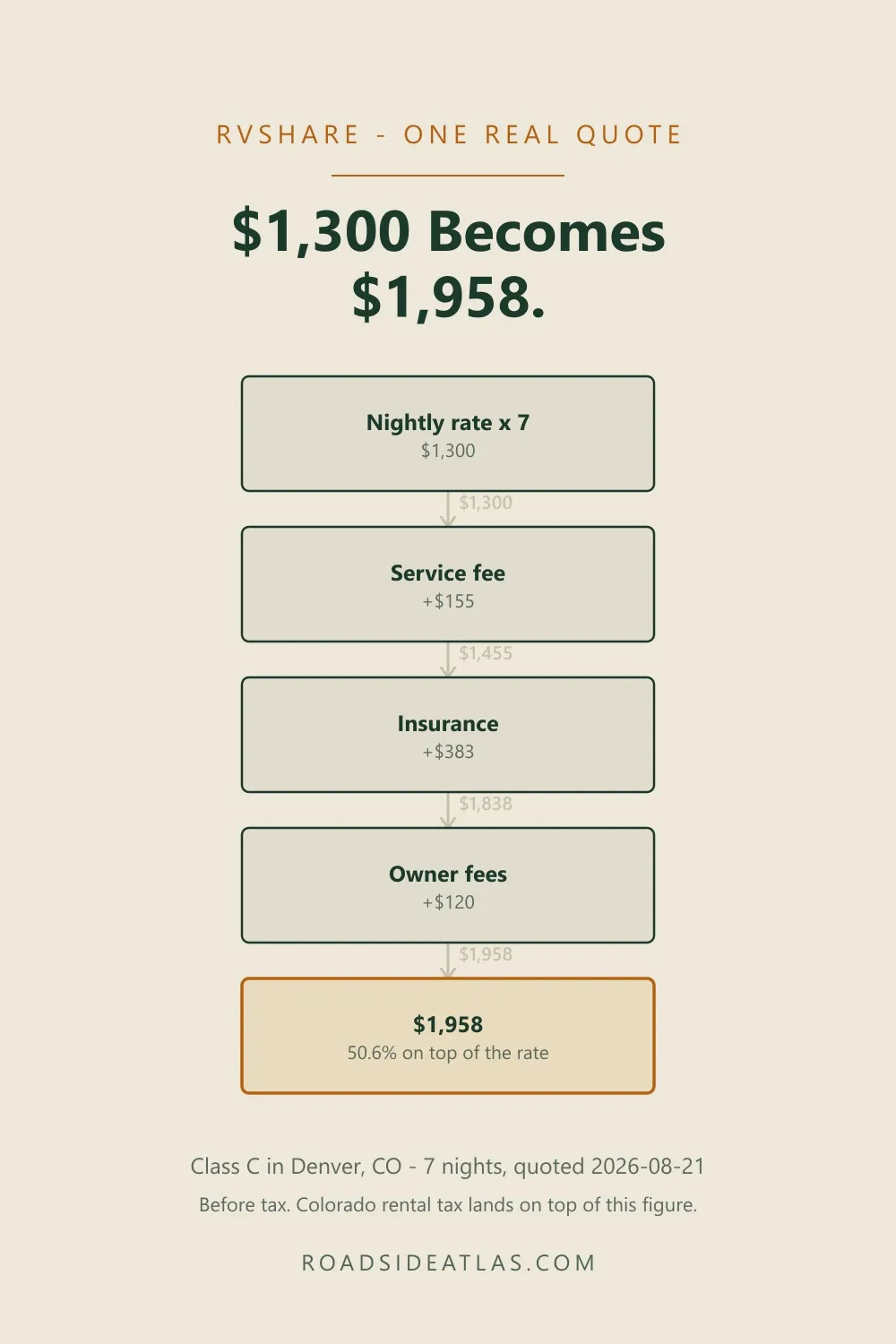 Diagram of an RVshare quote: 1,300 dollars in nightly rate becoming 1,958 after fees